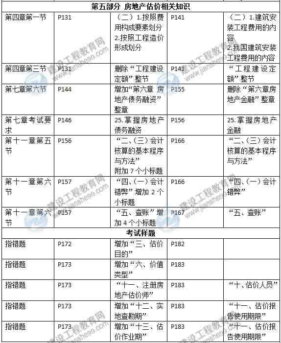 2015年房地產(chǎn)估價(jià)師《考試大綱》最新內(nèi)容