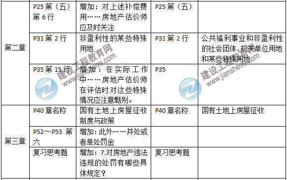 2015年房地產(chǎn)估價師《房地產(chǎn)基本制度與政策》新舊教材對比