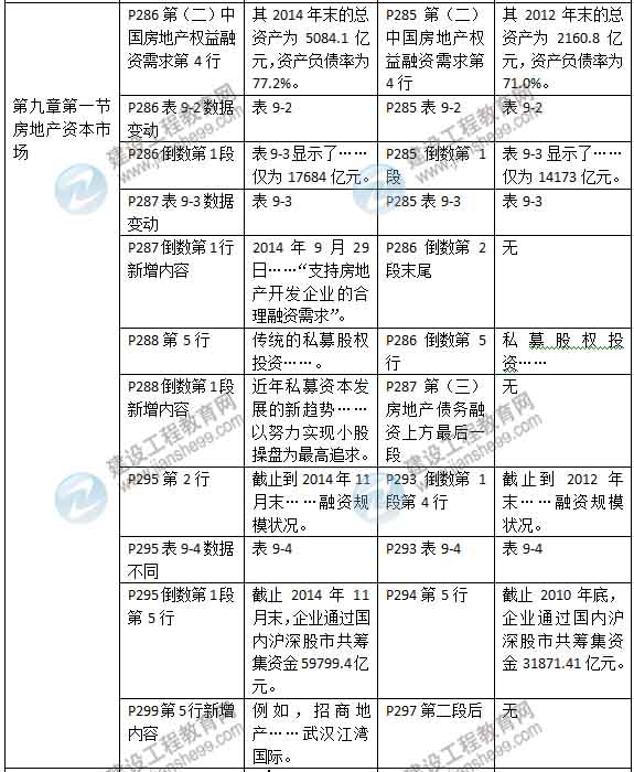 2015年房地產(chǎn)估價師《房地產(chǎn)估價經(jīng)營與管理》新舊教材對比