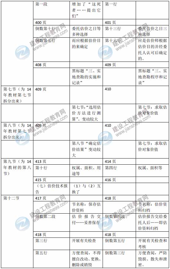 2015年房地產(chǎn)估價(jià)師《房地產(chǎn)估價(jià)理論與方法》新舊教材對(duì)比