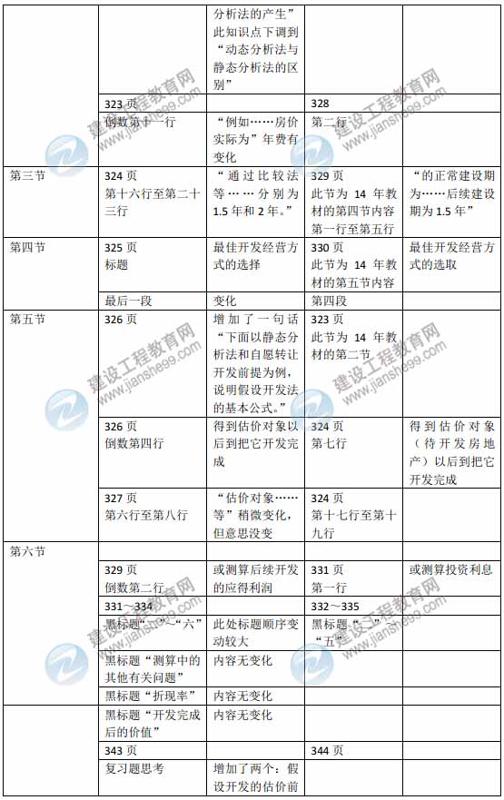 2015年房地產(chǎn)估價(jià)師《房地產(chǎn)估價(jià)理論與方法》新舊教材對(duì)比