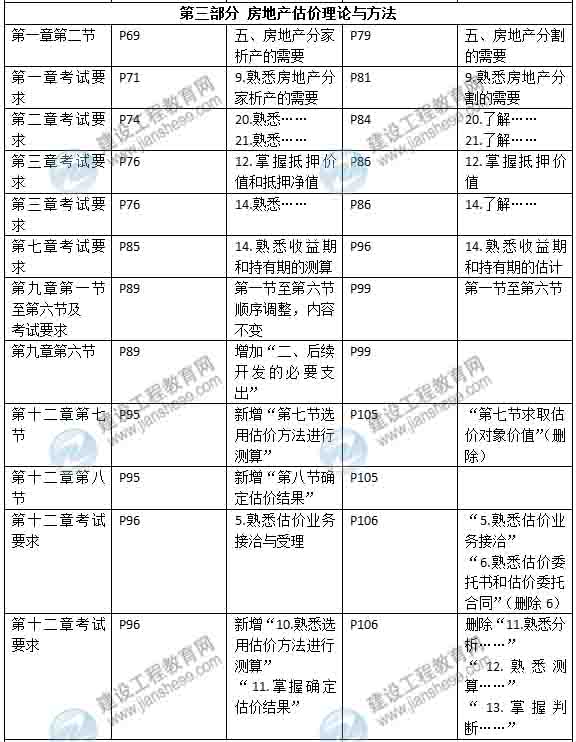 2015年房地產(chǎn)估價(jià)師《考試大綱》最新內(nèi)容