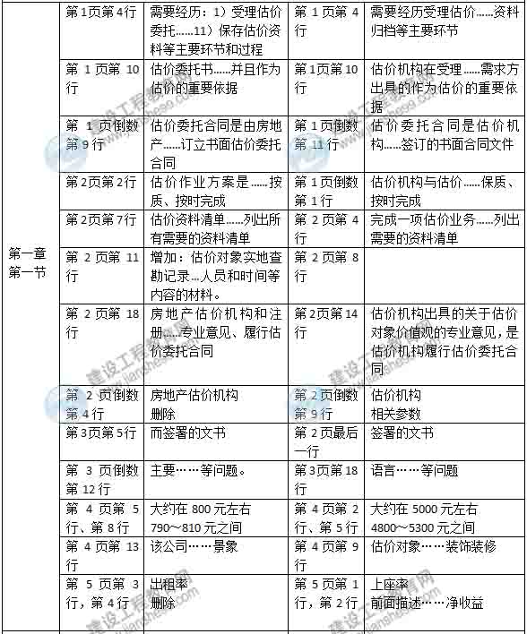 2015年房地產(chǎn)估價(jià)師《房地產(chǎn)估價(jià)案例分析》新舊教材對(duì)比