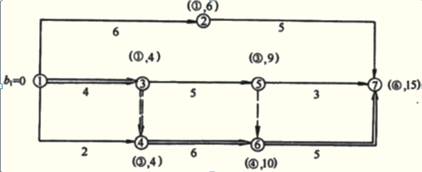 雙代號(hào)網(wǎng)絡(luò)圖關(guān)鍵線路的確定——標(biāo)號(hào)法