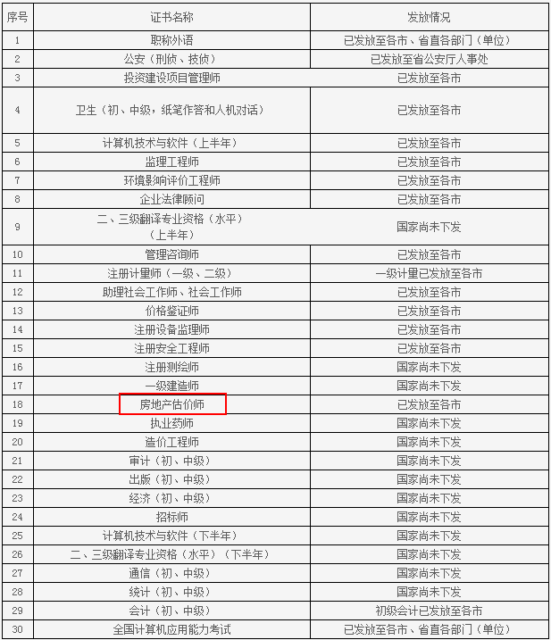 山東人事考試信息網(wǎng)公布2015年房地產(chǎn)估價(jià)師領(lǐng)證通知