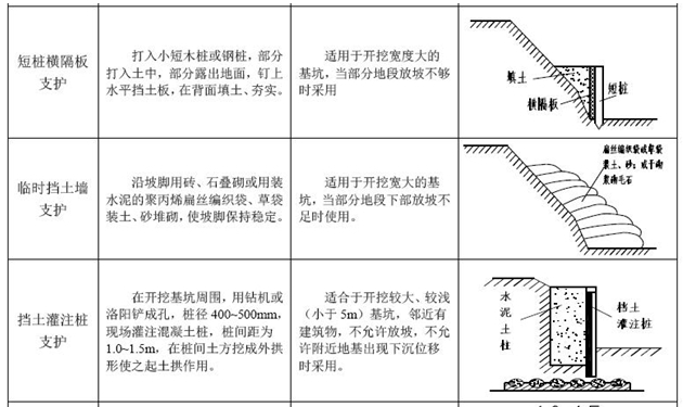 一級建造師考試復習重點：七種淺基坑支護形式