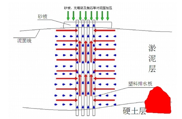 一級建造師考試復習重點：軟土路基常用的處理方法“形象展示”