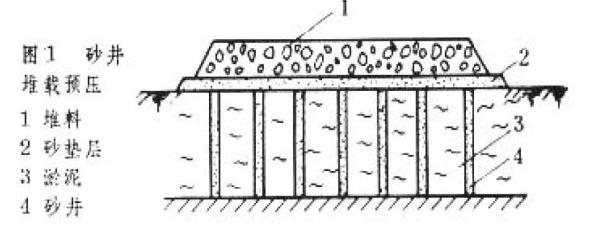 一級建造師考試復習重點：軟土路基常用的處理方法“形象展示”