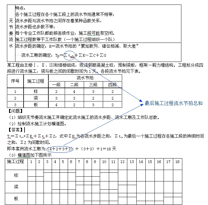 一級建造師考試復習重點：流水施工的組織形式以及各自特點