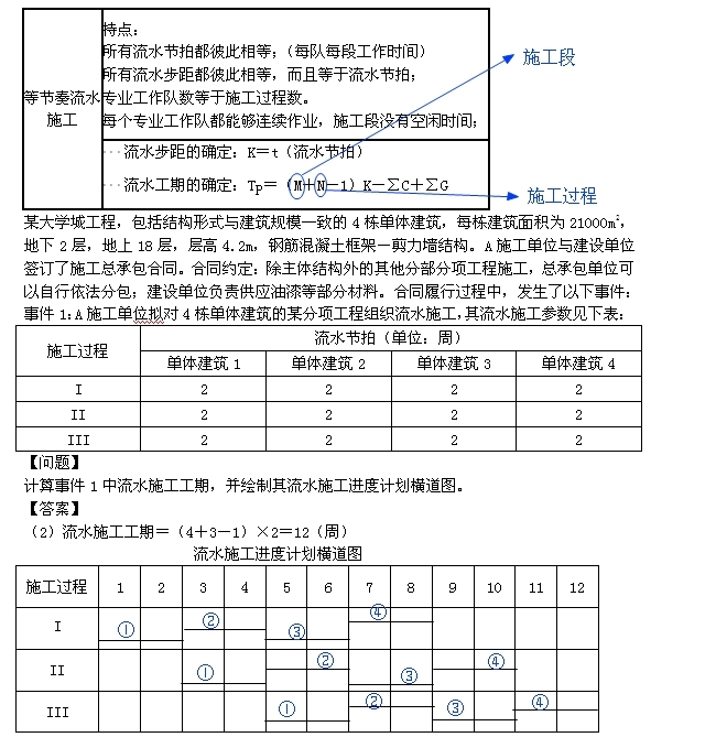 一級建造師考試復習重點：流水施工的組織形式以及各自特點