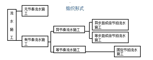 一級建造師考試復習重點：流水施工的組織形式以及各自特點