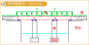 上部結(jié)構(gòu)與下部結(jié)構(gòu)