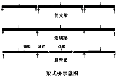 梁式橋示意圖