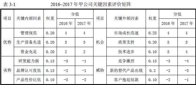 2016年咨詢工程師《現(xiàn)代咨詢方法與實務(wù)》試題解析（案例三）