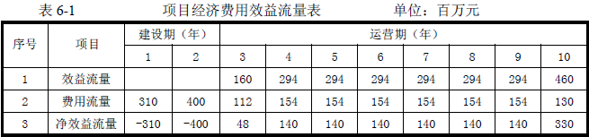 2016年咨詢工程師《現(xiàn)代咨詢方法與實(shí)務(wù)》試題解析（案例六）