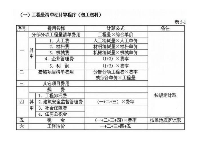 一級(jí)建造師考試復(fù)習(xí)重點(diǎn)：定額單價(jià)法和工程量清單計(jì)價(jià)模式的區(qū)別