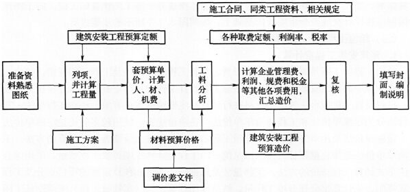 一級(jí)建造師考試復(fù)習(xí)重點(diǎn)：定額單價(jià)法和工程量清單計(jì)價(jià)模式的區(qū)別