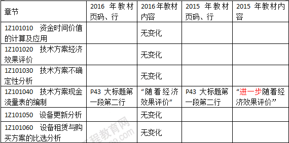 2016年一級建造師《建設工程經濟》新舊教材對比