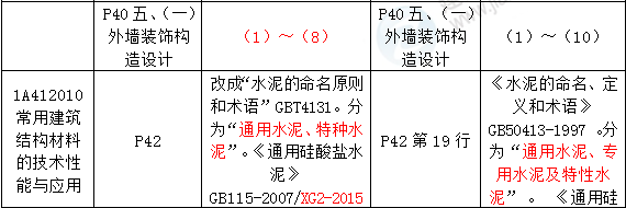 2016年一級(jí)建造師《建筑工程管理與實(shí)務(wù)》新舊教材對(duì)比