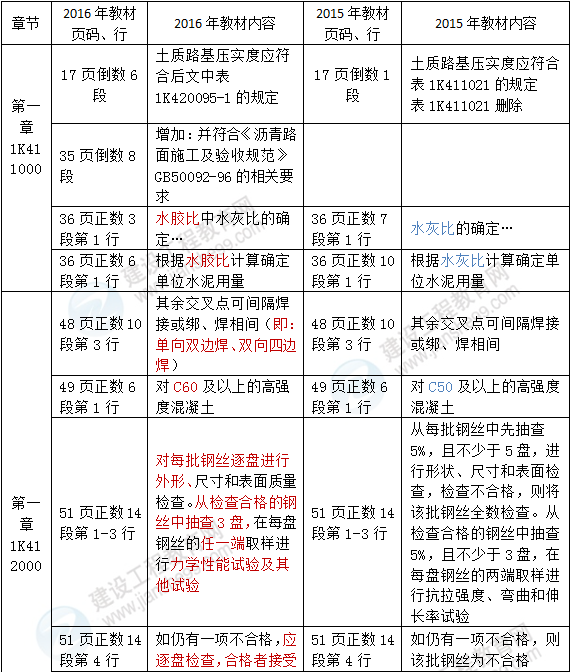 2016年一級(jí)建造師《市政公用工程管理與實(shí)務(wù)》新舊教材對(duì)比