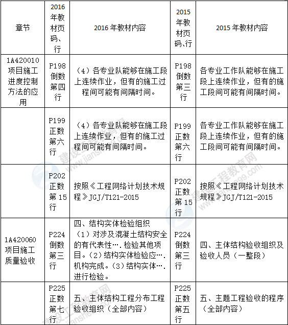 2016年一級建造師《建筑工程管理與實務(wù)》新舊教材對比