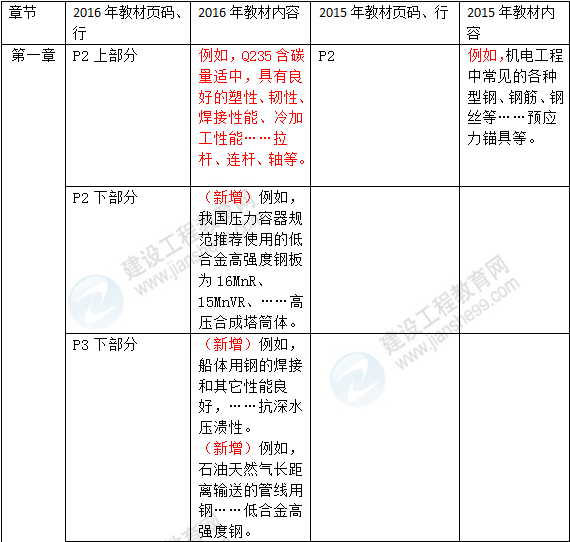 2016年一級(jí)建造師《機(jī)電工程管理與實(shí)務(wù)》新舊教材對(duì)比