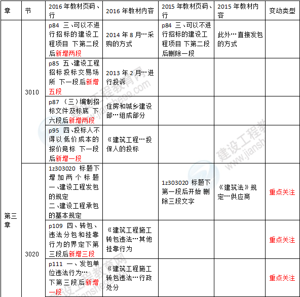 2016年一級建造師《建設(shè)工程法規(guī)及相關(guān)知識》新舊教材對比