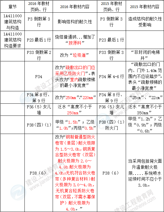 2016年一級(jí)建造師《建筑工程管理與實(shí)務(wù)》新舊教材對(duì)比