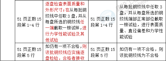 2016年一級(jí)建造師《市政公用工程管理與實(shí)務(wù)》新舊教材對(duì)比