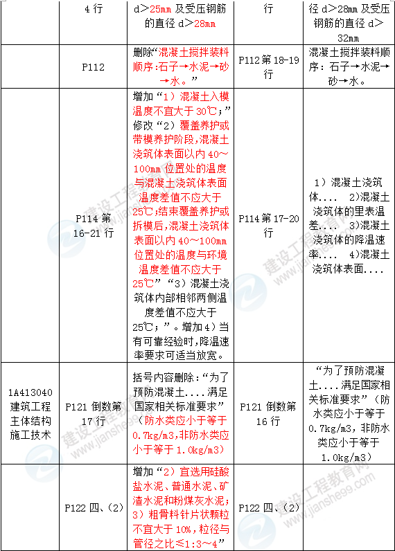 2016年一級(jí)建造師《建筑工程管理與實(shí)務(wù)》新舊教材對(duì)比