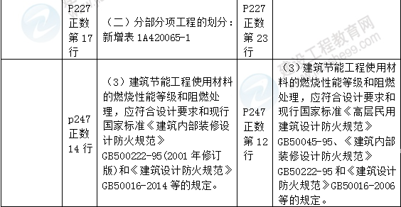 2016年一級建造師《建筑工程管理與實務(wù)》新舊教材對比