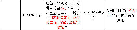 2016年一級(jí)建造師《建筑工程管理與實(shí)務(wù)》新舊教材對(duì)比