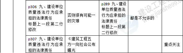 2016年一級(jí)建造師《法規(guī)及相關(guān)知識(shí)》新舊教材對(duì)比