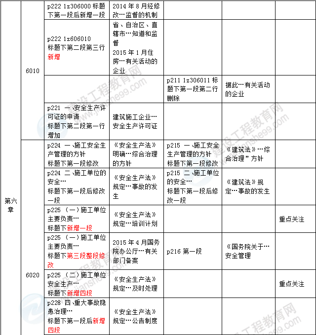 2016年一級建造師《法規(guī)及相關(guān)知識》新舊教材對比