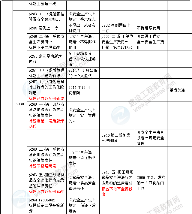 2016年一級建造師《法規(guī)及相關(guān)知識》新舊教材對比