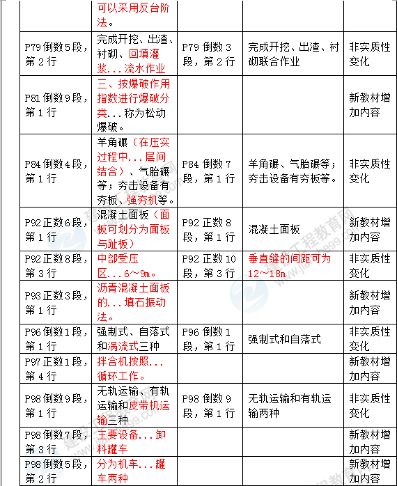 2016年一級建造師《水利水電工程管理與實(shí)務(wù)》新舊教材對比