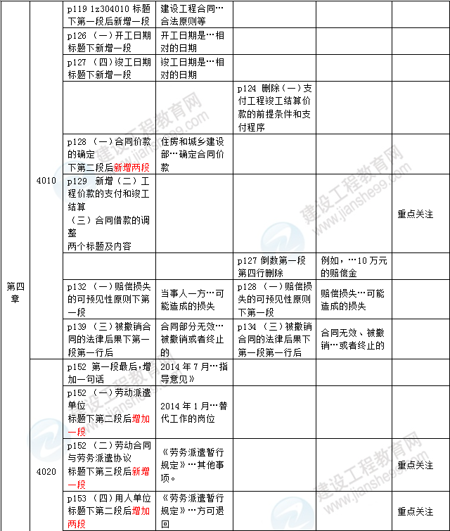 2016年一級建造師《法規(guī)及相關(guān)知識》新舊教材對比