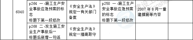 2016年一級建造師《法規(guī)及相關(guān)知識》新舊教材對比