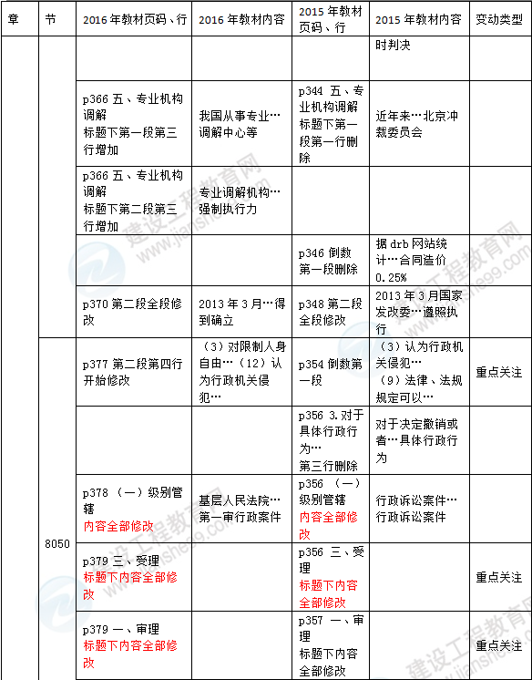 2016年一級建造師《法規(guī)及相關知識》新舊教材對比