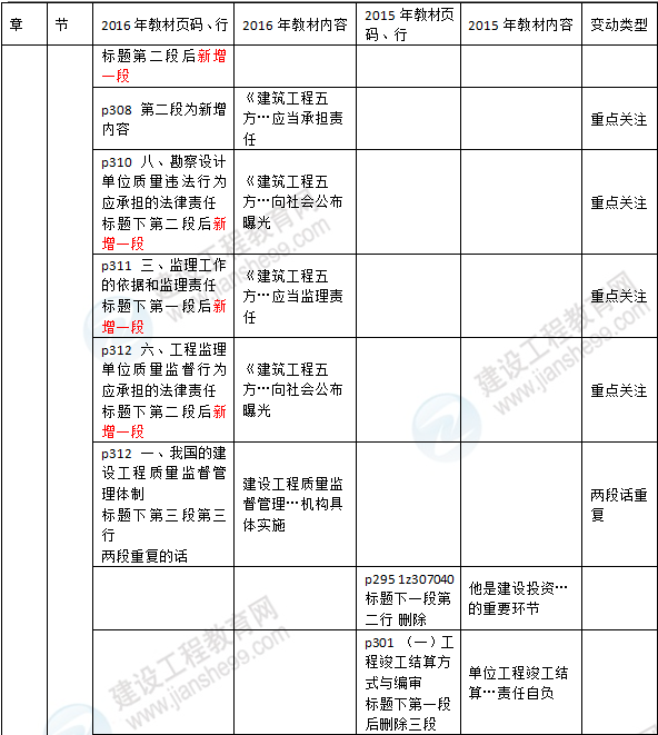 2016年一級(jí)建造師《法規(guī)及相關(guān)知識(shí)》新舊教材對(duì)比