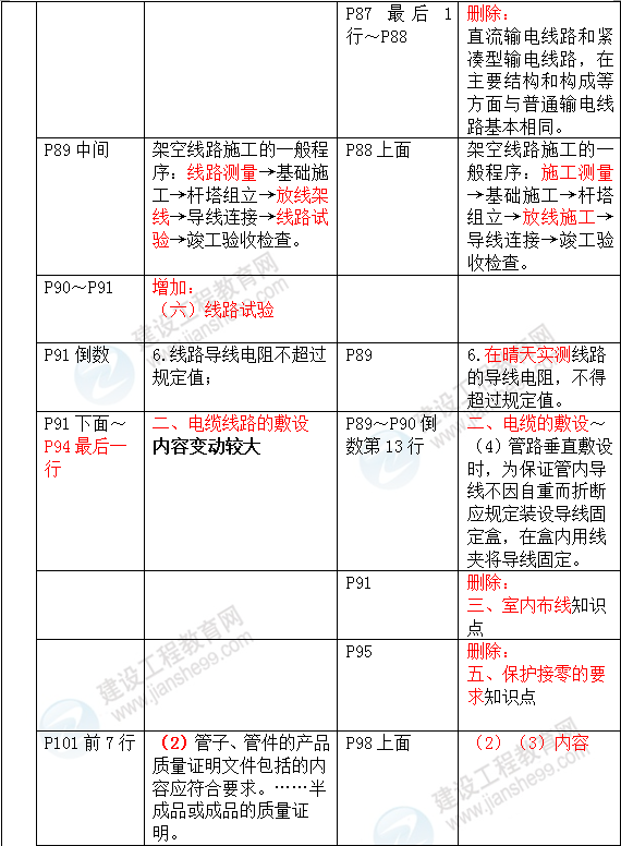 2016年一級(jí)建造師《機(jī)電工程管理與實(shí)務(wù)》新舊教材對(duì)比