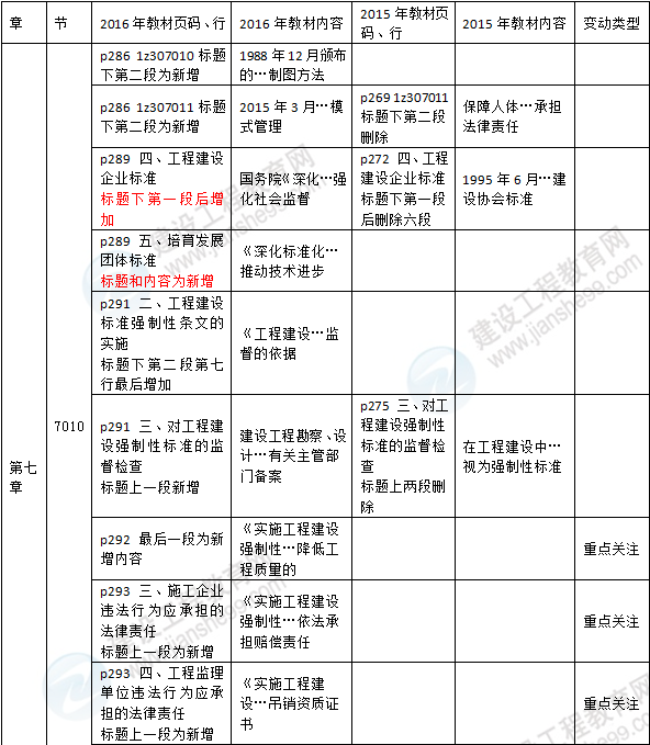 2016年一級(jí)建造師《法規(guī)及相關(guān)知識(shí)》新舊教材對(duì)比