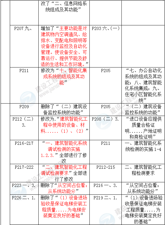 2016年一級(jí)建造師《機(jī)電工程管理與實(shí)務(wù)》新舊教材對(duì)比