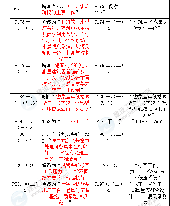 2016年一級(jí)建造師《機(jī)電工程管理與實(shí)務(wù)》新舊教材對(duì)比