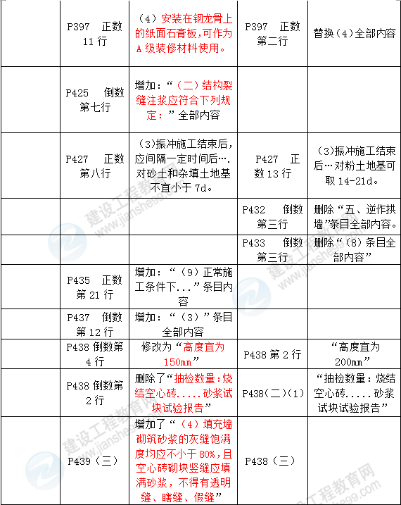 2016年一級建造師《建筑工程管理與實務(wù)》新舊教材對比