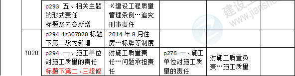 2016年一級(jí)建造師《法規(guī)及相關(guān)知識(shí)》新舊教材對(duì)比