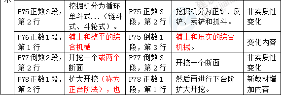 2016年一級建造師《水利水電工程管理與實(shí)務(wù)》新舊教材對比