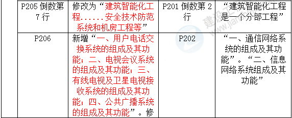 2016年一級(jí)建造師《機(jī)電工程管理與實(shí)務(wù)》新舊教材對(duì)比