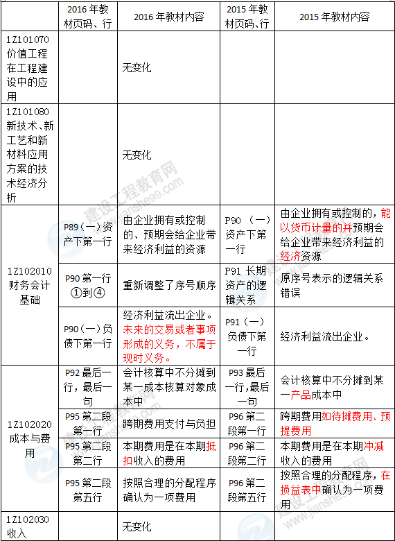 2016年一級建造師《建設工程經濟》新舊教材對比