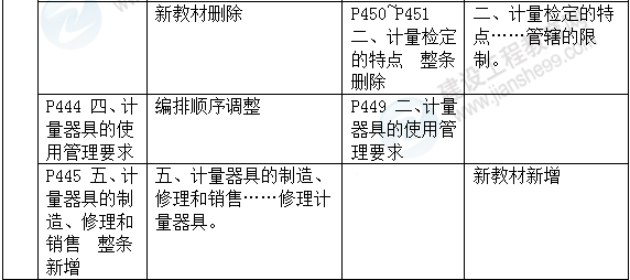 2016年一級建造師《機(jī)電工程管理與實(shí)務(wù)》新舊教材對比